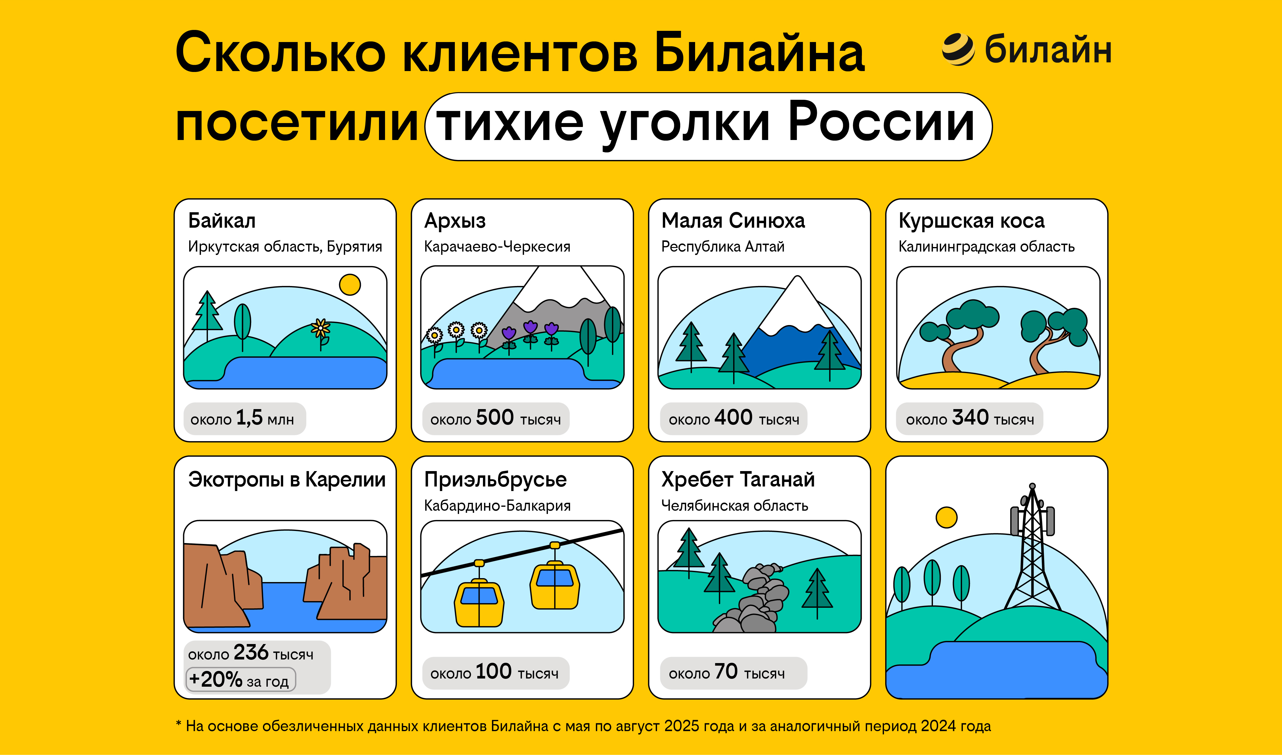 Внутренний туризм растет: необычные места страны посетили несколько миллионов клиентов Билайна