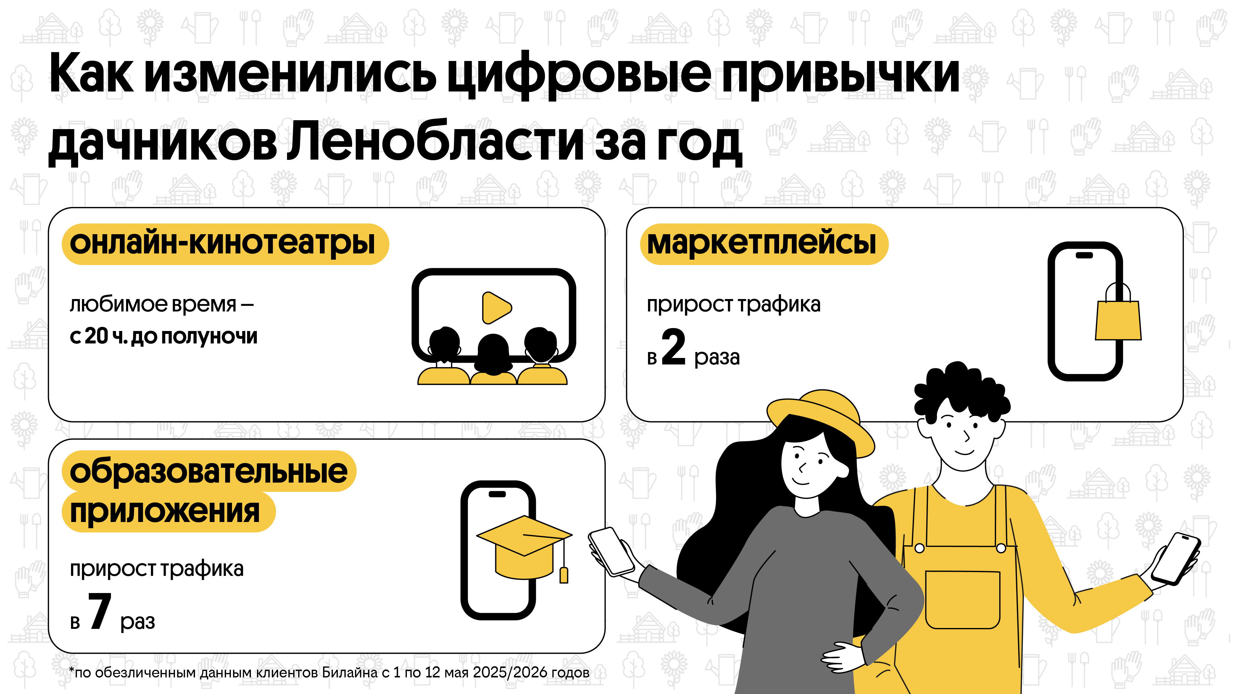 Трафик на онлайн-шопинг среди дачников Ленинградской области увеличился в 2 раза – Билайн