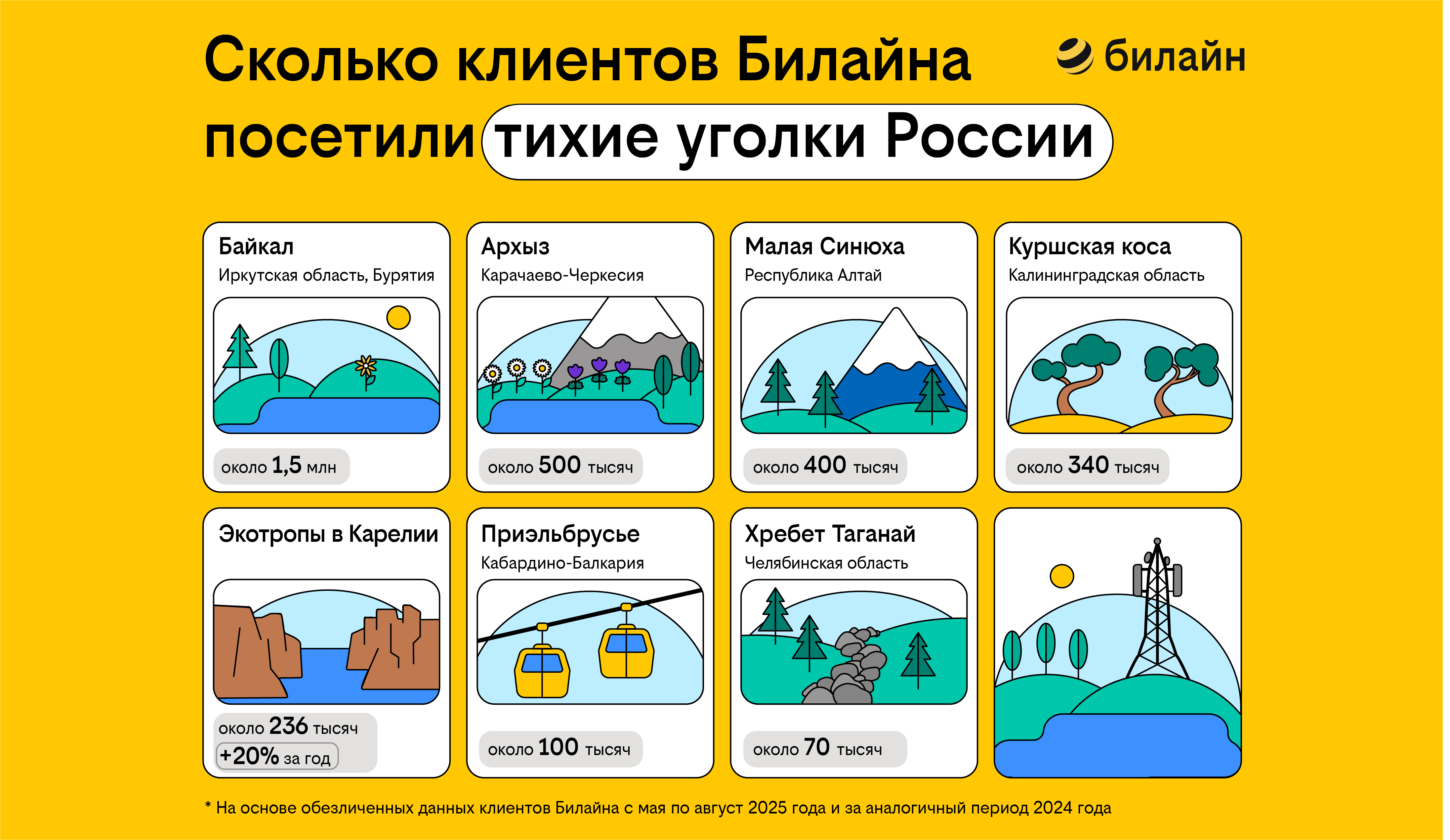 Внутренний туризм растет: необычные места страны посетили несколько миллионов клиентов Билайна