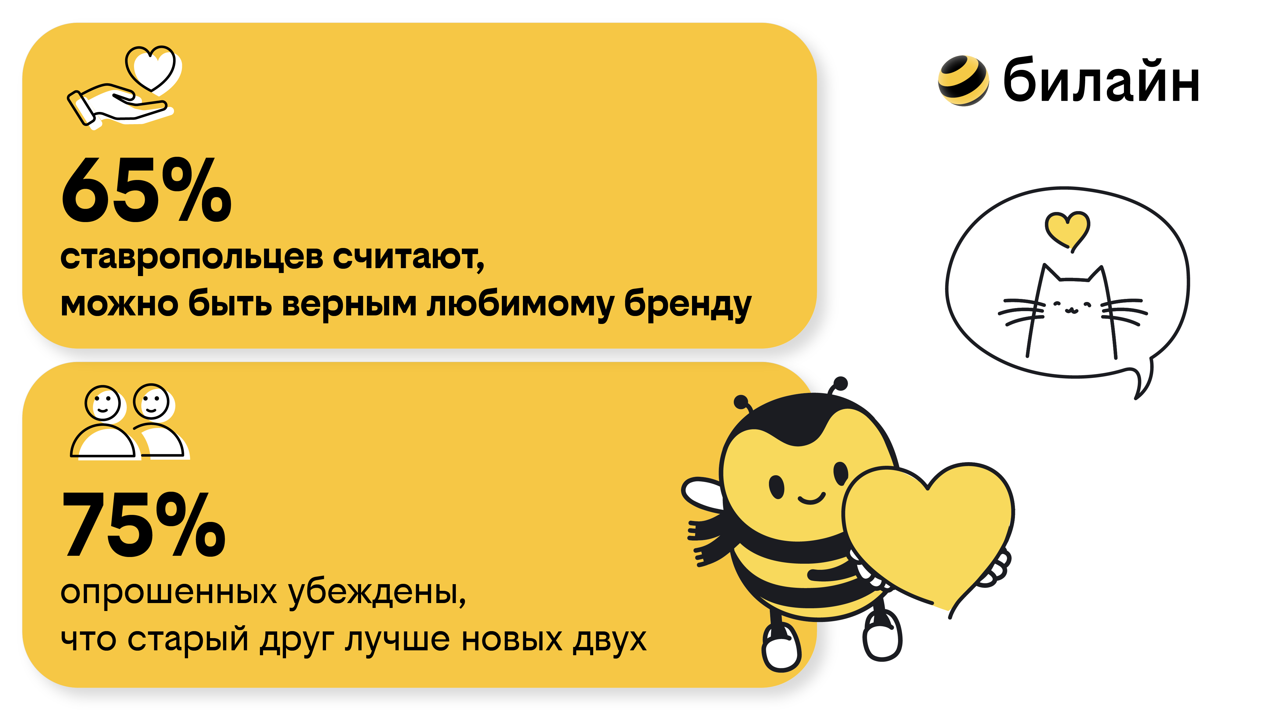 Опрос билайна: 65% ставропольцев считают, можно быть верным любимому бренду