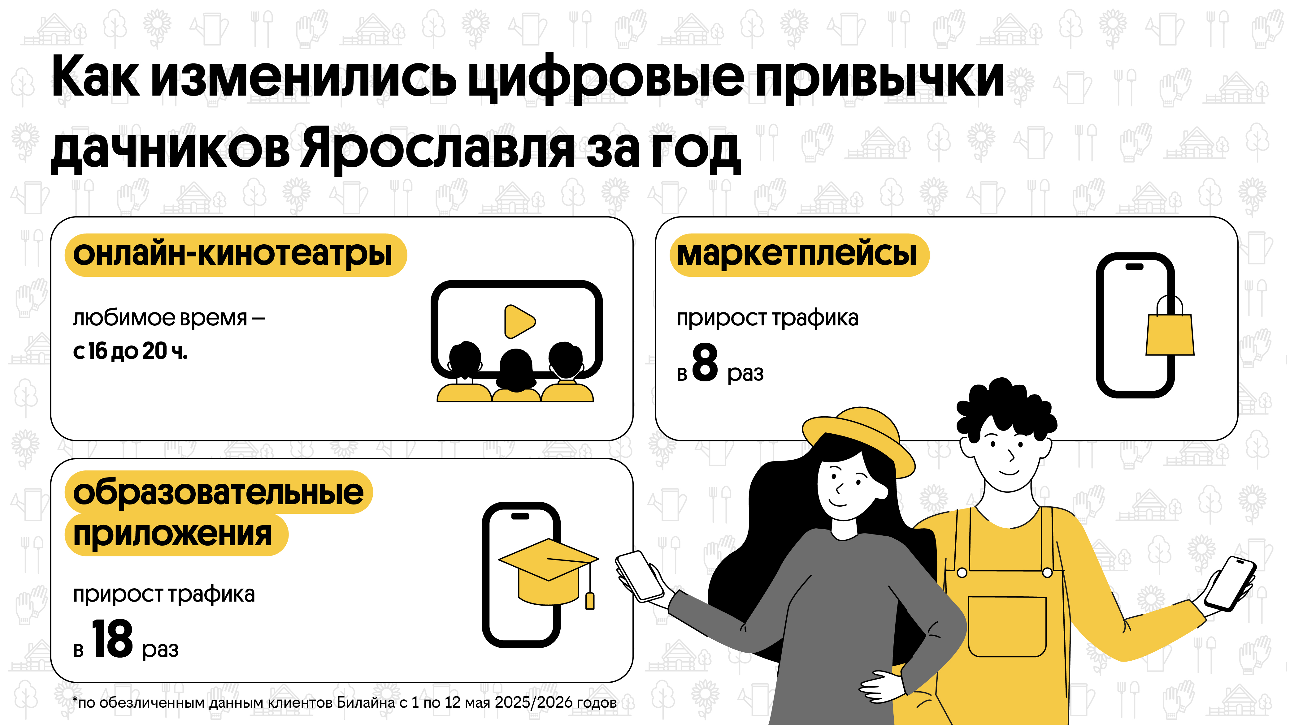 Трафик на онлайн-шопинг в СНТ под Ярославлем вырос в 8 раз среди клиентов Билайна