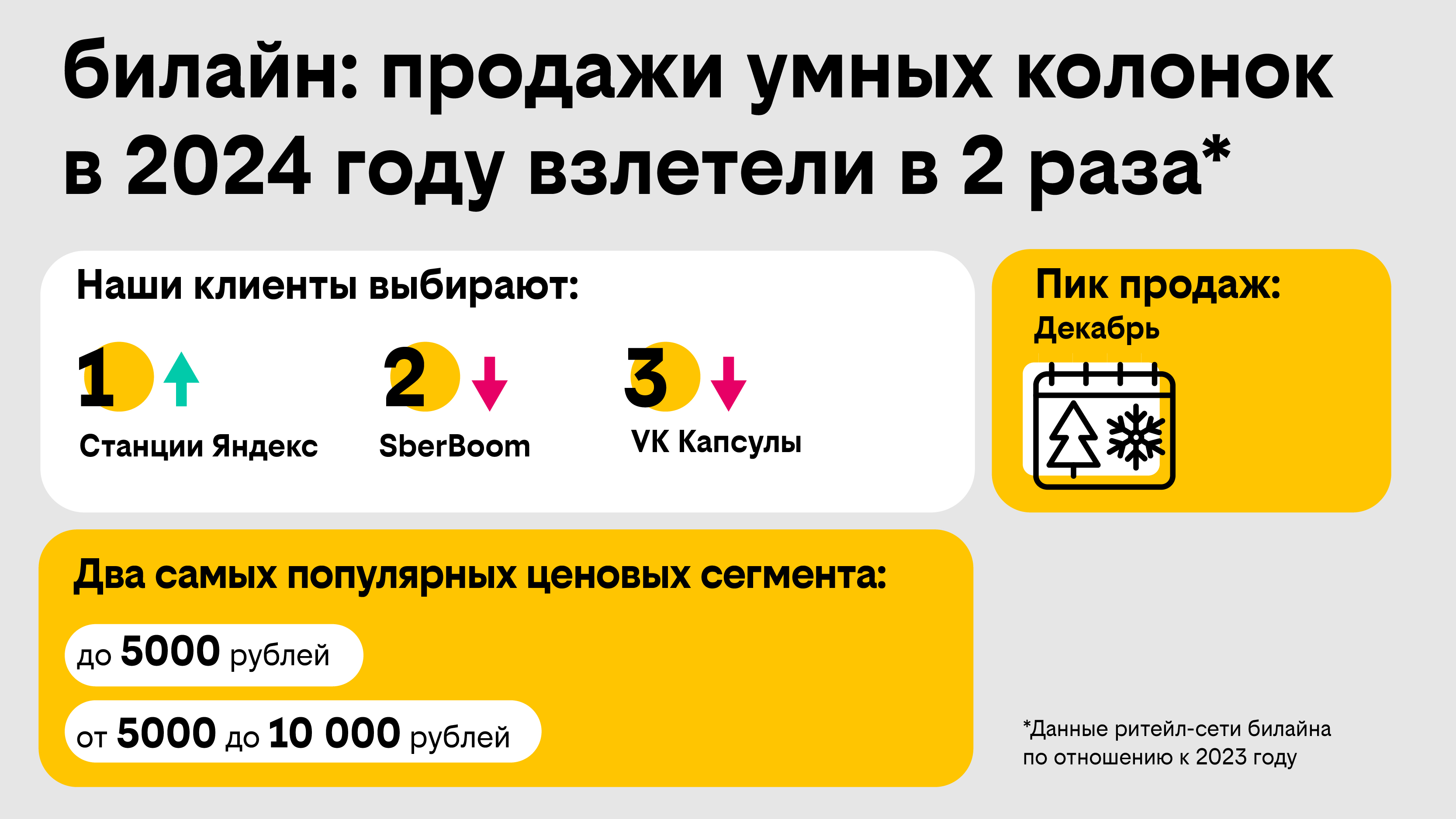 Продажи умных колонок в 2024 году взлетели в 2 раза — билайн
