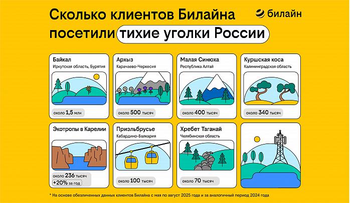 Внутренний туризм растет: необычные места страны посетили несколько миллионов клиентов Билайна