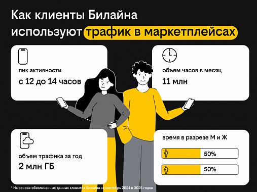 Билайн: интерес пользователей к маркетплейсам вырос в два раза