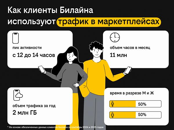 Билайн: интерес пользователей к маркетплейсам вырос в два раза